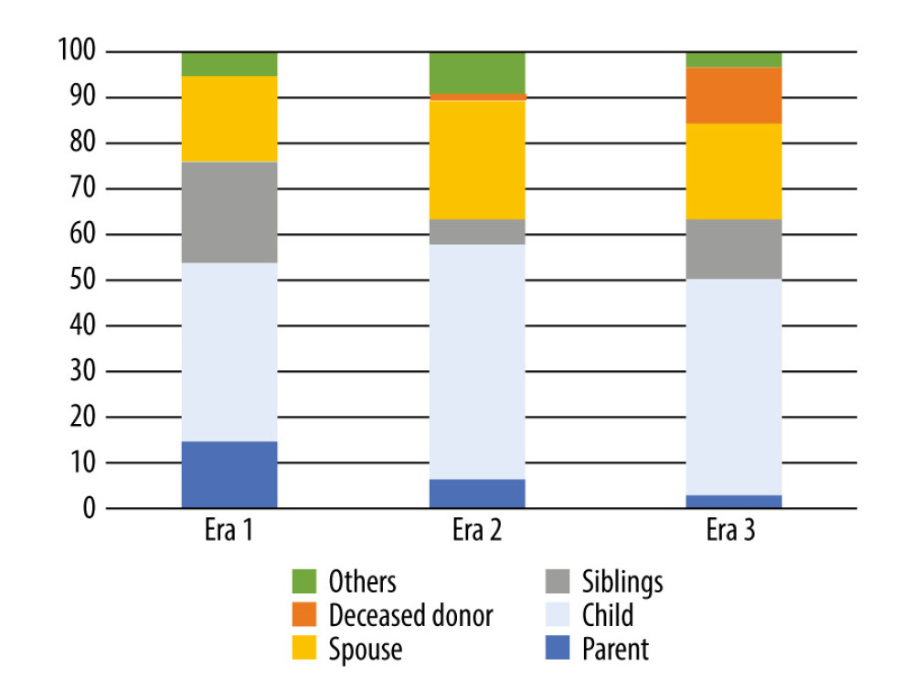 Donor relationship to recipient.