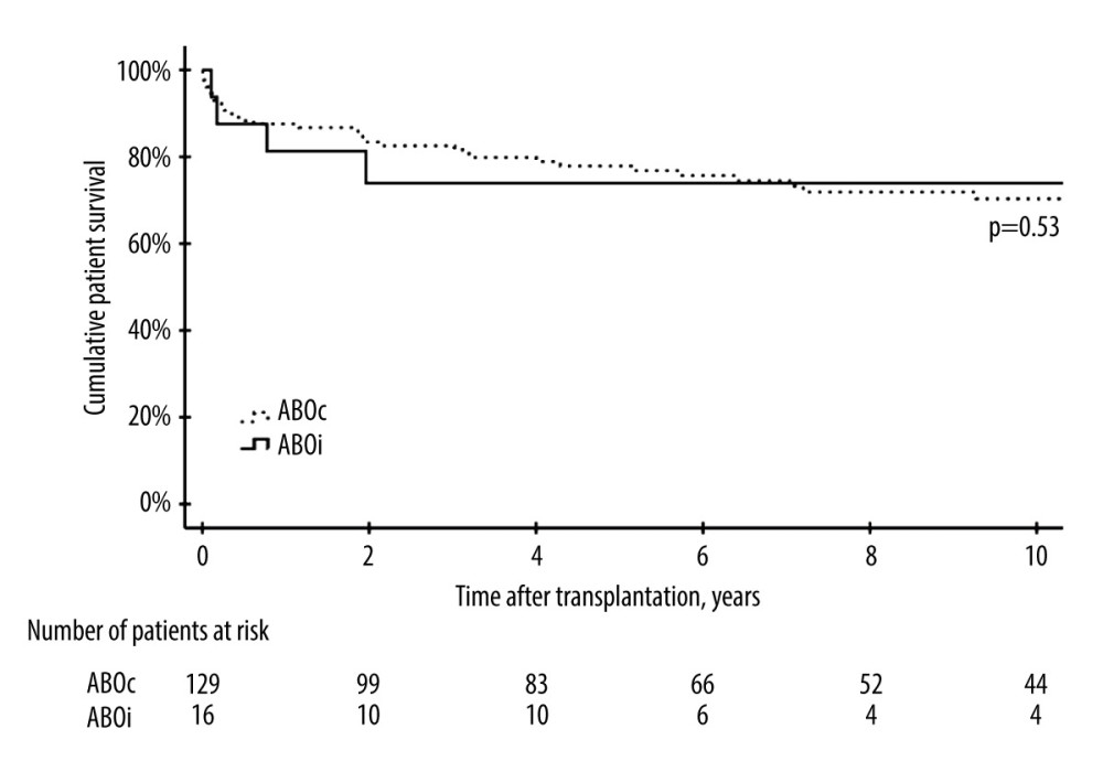 10-year graft survival in 16 pediatric deceased donor liver transplant recipients with ABO-incompatible graft compared to those with ABO-incompatible graft transplanted between 1987 and 2022 in Finland. Created using SPSS version 22.0 software, 2020.