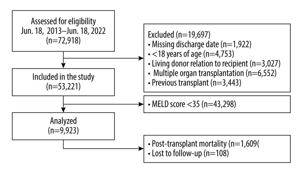 Study population exclusion criteria. A total of 72,918 patients who received liver transplants from June 18, 2013, to June 18, 2022 were assessed for eligibility. The figure displays exclusion criteria used to select the 9923 patients included in this analysis. StataCorp. 2023. Stata Statistical Software: Release 18. College Station, TX: Stata Corp LLC.