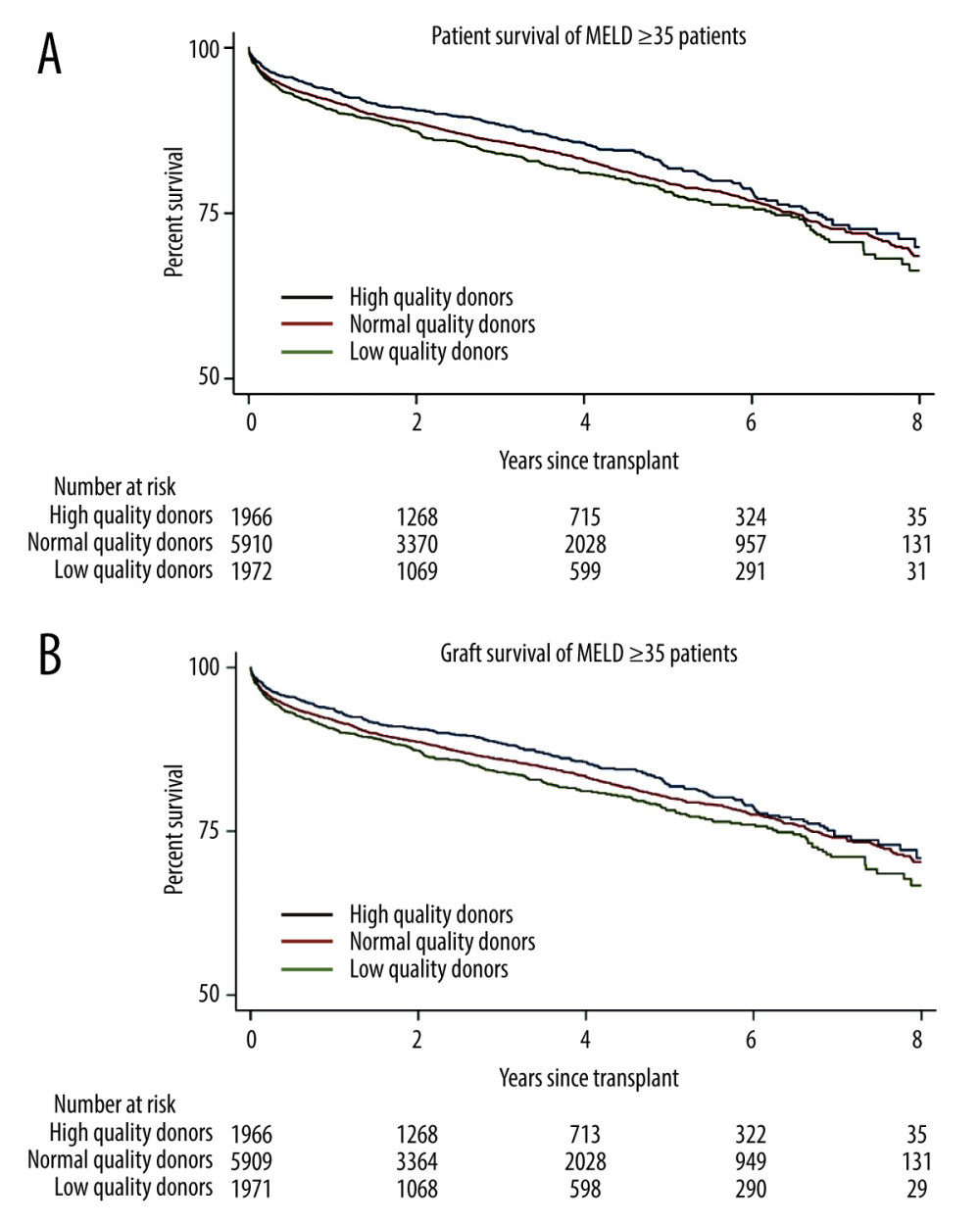 Kaplan-Meier curve for survival in patients with MELD scores ≥35. (A) Patient survival shows significant difference for high- and normal-quality donors, compared with low-quality donors (log-rank, P<0.001 and P=0.02, respectively. (B) Graft survival shows significant differences for high- and normal-quality donors, compared with low-quality donors (log-rank, P<0.001 and P<0.001, respectively). StataCorp. 2023. Stata Statistical Software: Release 18. College Station, TX: StataCorp LLC.