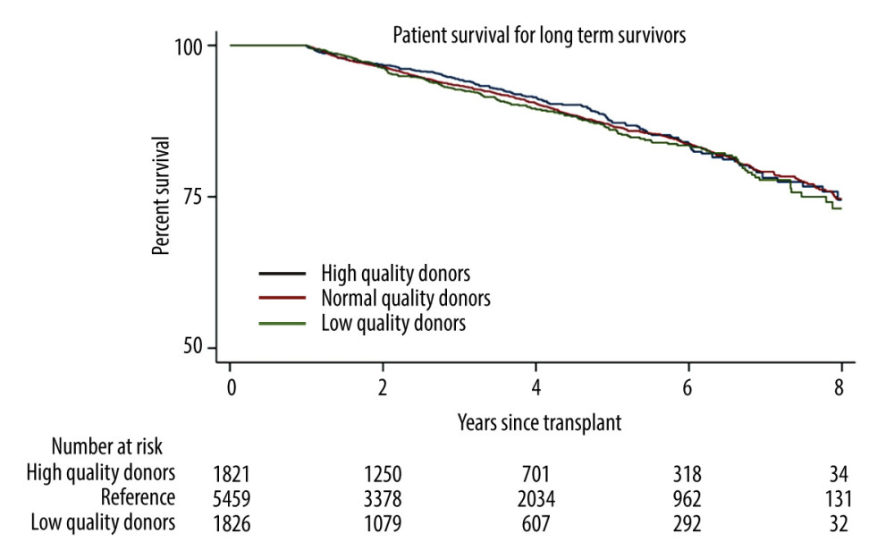 Long-term (1 year) survivor patient mortality. Insignificant differences were found for high- and normal-quality donors, compared with low-quality donors (log-rank, P=0.19 and P=0.11, respectively). StataCorp. 2023. Stata Statistical Software: Release 18. College Station, TX: StataCorp LLC.