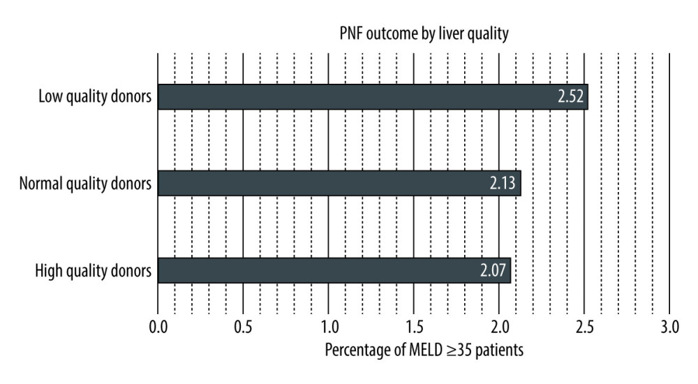 Primary non-function by liver quality. Low-, normal-, and high-quality donors make up 2.52%, 2.13%, and 2.07% of patients, respectively, with MELD scores ≥35. Log-rank testing shows insignificant differences for high- and low-quality donors, compared with normal-quality donors. StataCorp. 2023. Stata Statistical Software: Release 18. College Station, TX: StataCorp LLC.