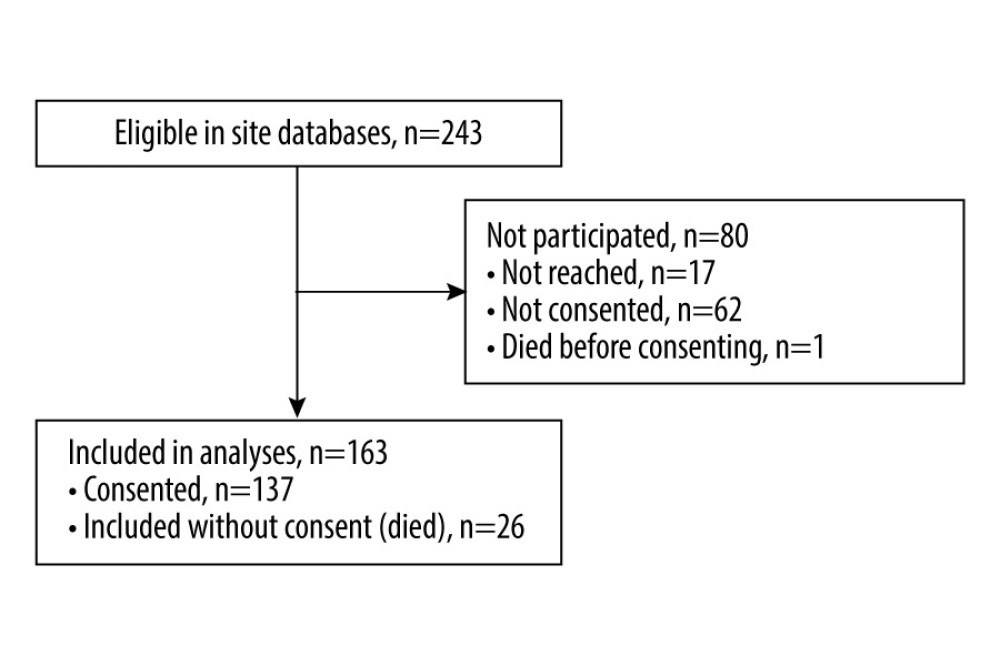 Patient flow through the study.