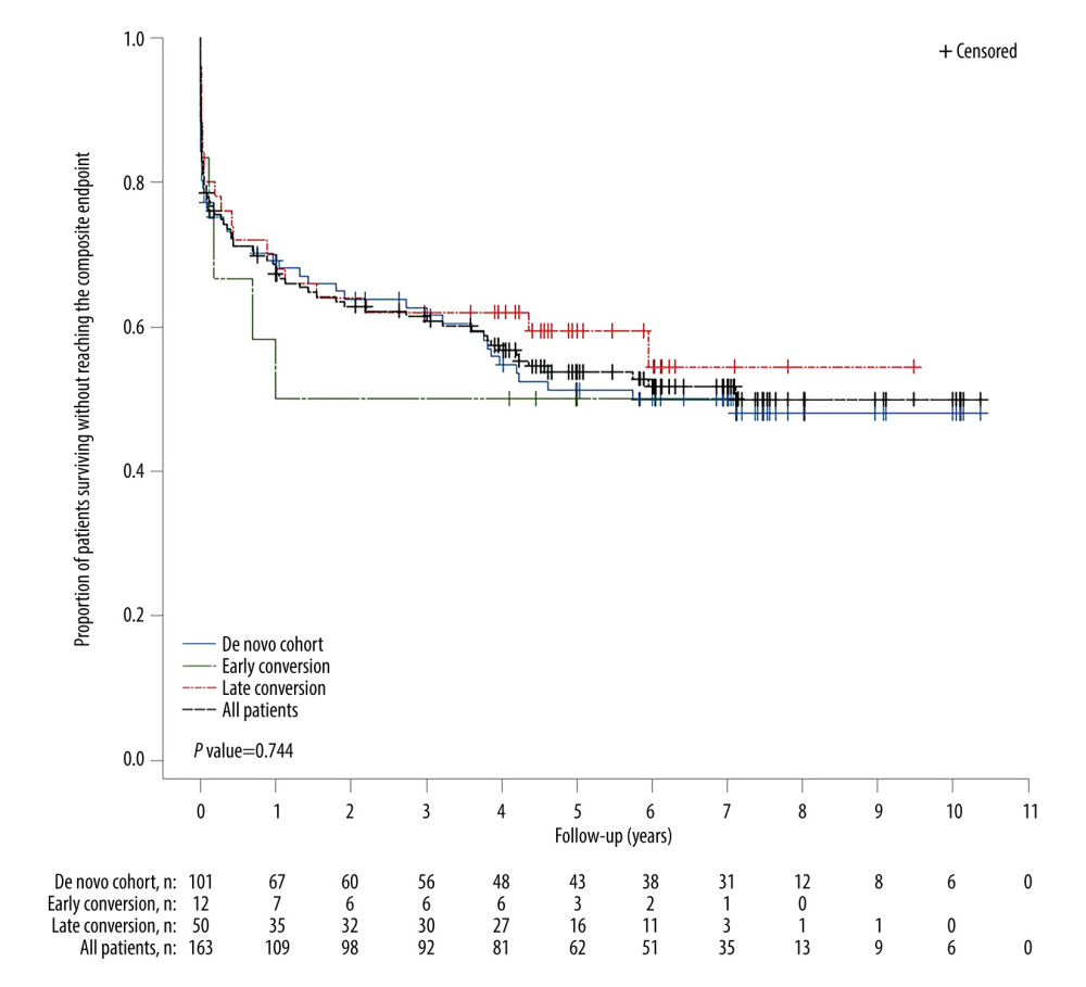 Kaplan-Meier plot of time from transplant to primary composite endpoint event in the full analysis cohort and the 3 tacrolimus conversion cohorts. P-value is based on time to event though 5 years.