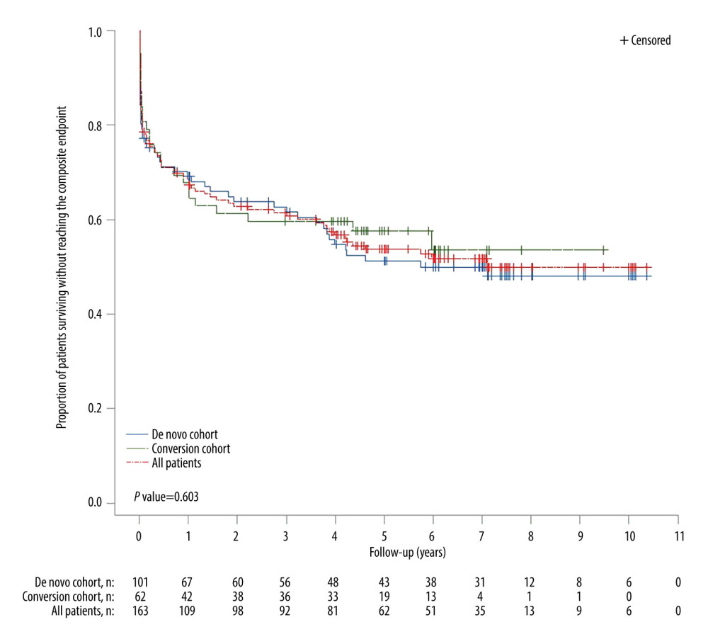 Kaplan-Meier plot of time from transplant to primary composite endpoint event in the full analysis cohort, de novo, and tacrolimus conversion (combined early and late conversion) cohorts. P-value is based on time to event through 5 years.