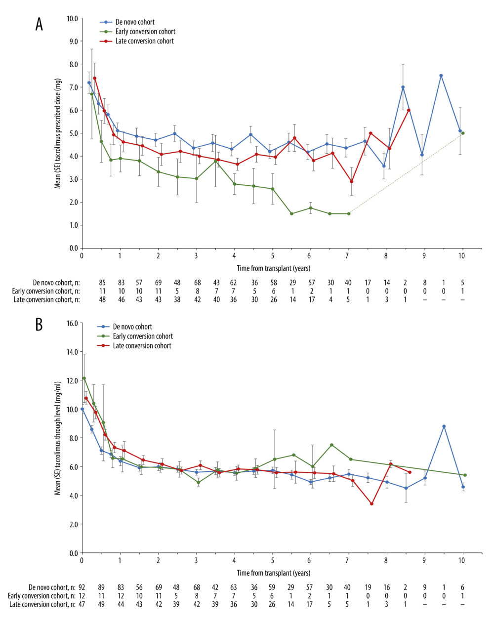 (A) Mean prescribed tacrolimus dosages from time of transplant, stratified by de novo, early- and late-conversion cohorts. Error bars denote standard error. (B) Mean tacrolimus trough levels from time of transplant, stratified by de novo, early- and late-conversion cohorts. Error bars denote standard error.