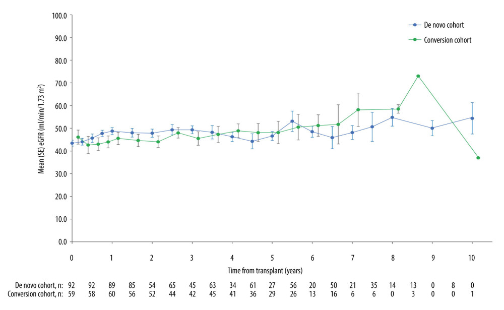 Mean (SE) eGFR values from time of transplant, stratified by de novo and combined conversion cohorts (early plus late conversion). Patients with graft loss were included in the analysis of subsequent visits and assigned an eGFR of 0. eGFR – estimated glomerular filtration rate; SE – standard error.