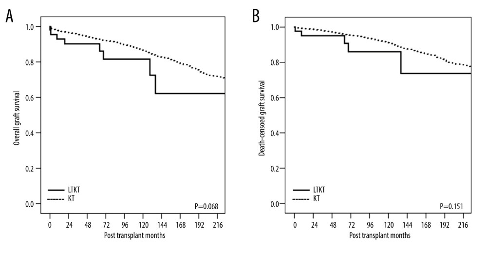Kaplan-Meier curves of (A) overall graft survival and (B) death-censored graft survival for the kidney allograft. LTKT – liver-kidney transplantation; KT – kidney transplantation.
