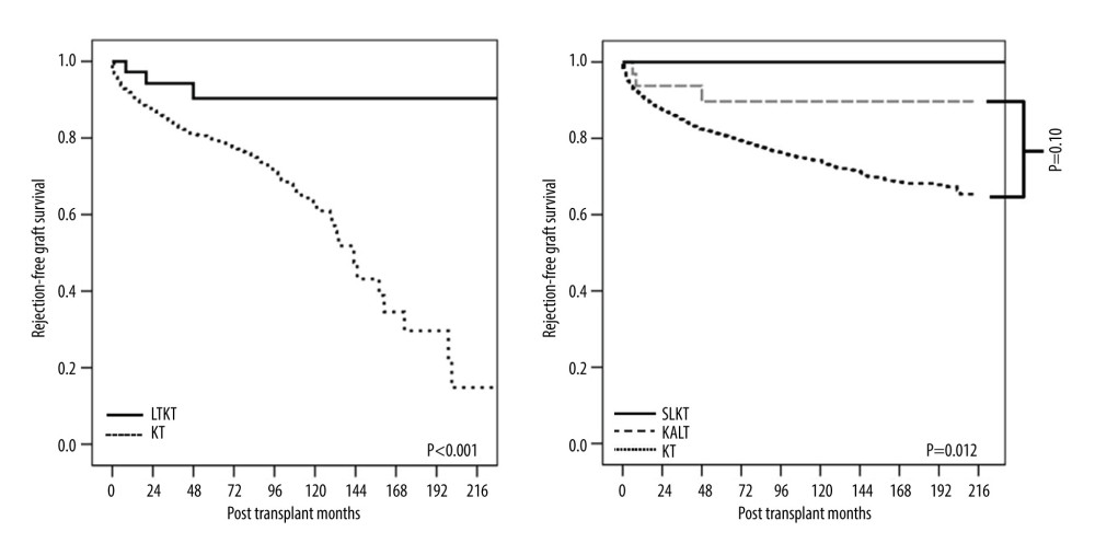 Kaplan-Meier curves of rejection-free survival of the kidney allograft. LTKT – liver-kidney transplantation; KT – kidney transplantation; SLKT – simultaneous liver-kidney transplantation; KALT – kidney transplantation after liver transplantation.