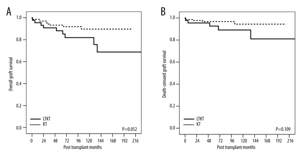 Kaplan-Meier curves of (A) overall graft survival and (B) death-censored graft survival for the kidney allograft in the propensity matching analysis. LTKT – liver-kidney transplantation; KT – kidney transplantation.