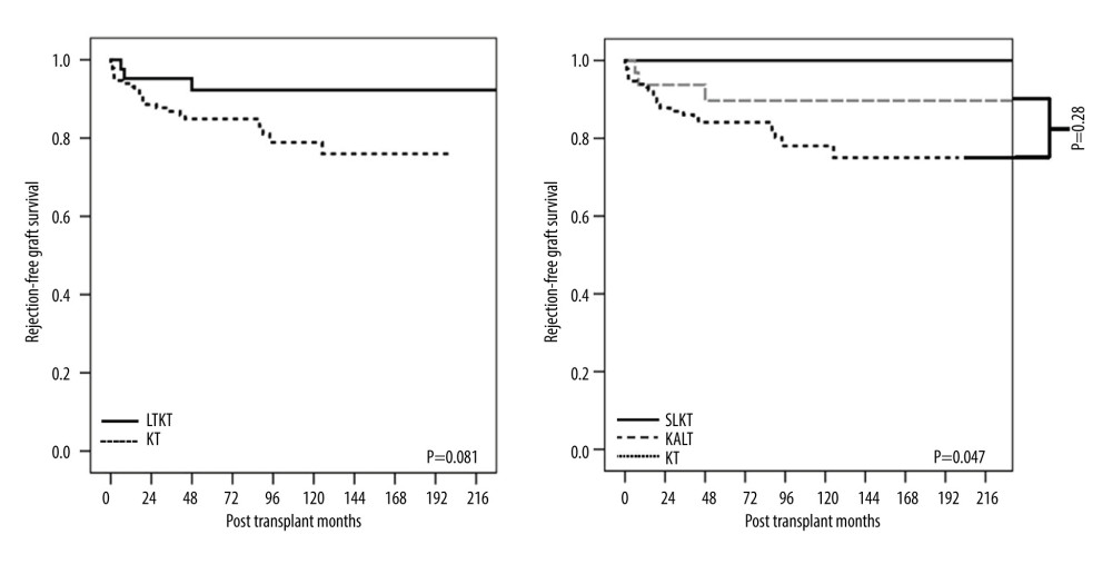 Kaplan-Meier curve of rejection-free graft survival for the kidney allograft in the propensity matching analysis. LTKT – liver-kidney transplantation; KT – kidney transplantation; SLKT – simultaneous liver-kidney transplantation; KALT – kidney transplantation after liver transplantation.