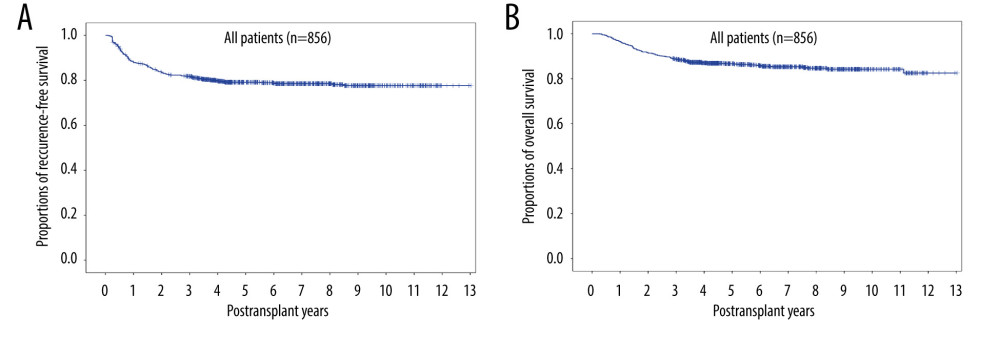 Kaplan-Meier analyses of (A) disease-free survival and (B) overall survival in all 856 patients who underwent living donor liver transplantation for hepatocellular carcinoma.