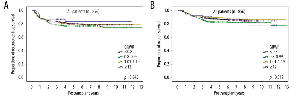 Kaplan-Meier analyses of (A) disease-free survival and (B) overall survival in patients subgrouped by graft-to-recipient weight ratio (GRWR). Comparisons by log-rank tests.