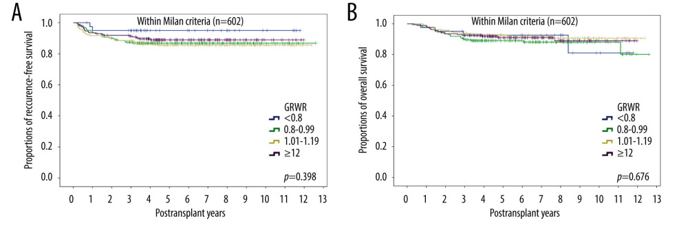 Kaplan-Meier analyses of (A) disease-free survival and (B) overall survival in the 602 patients within the Milan criteria subgrouped by graft-to-recipient weight ratio (GRWR). Comparisons by log-rank tests.