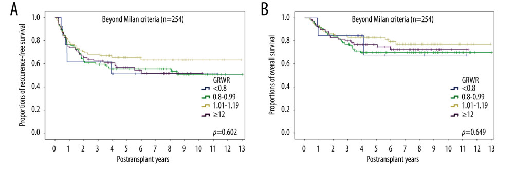Kaplan-Meier analyses of (A) disease-free survival and (B) overall survival in the 254 patients beyond the Milan criteria subgrouped by graft-to-recipient weight ratio (GRWR). Comparisons by log-rank tests.