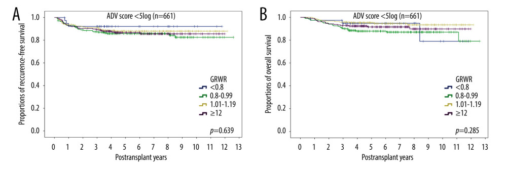 Kaplan-Meier analyses of (A) disease-free survival and (B) overall survival in the 661 patients with ADV scores <5log subgrouped by graft-to-recipient weight ratio (GRWR). Comparisons by log-rank tests.