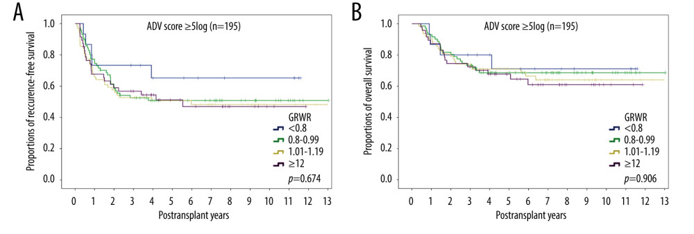 Kaplan-Meier analyses of (A) disease-free survival and (B) overall survival in the 195 patients with ADV scores ≥5log subgrouped by graft-to-recipient weight ratio (GRWR). Comparisons by log-rank tests.