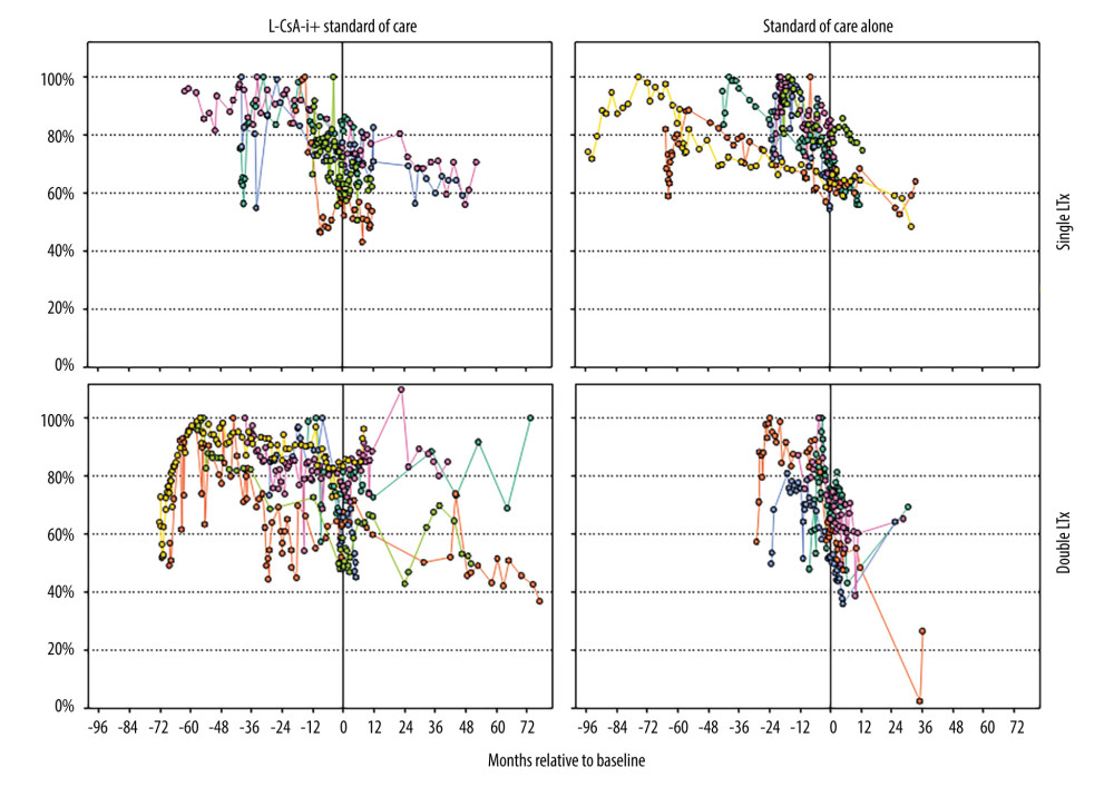Trajectories of forced expiratory volume in 1 second (FEV1) for individual subjects, from transplantation to end of follow-up. FEV1 trajectories are plotted in terms of% of personal maximum FEV1 between lung transplantation and randomization.