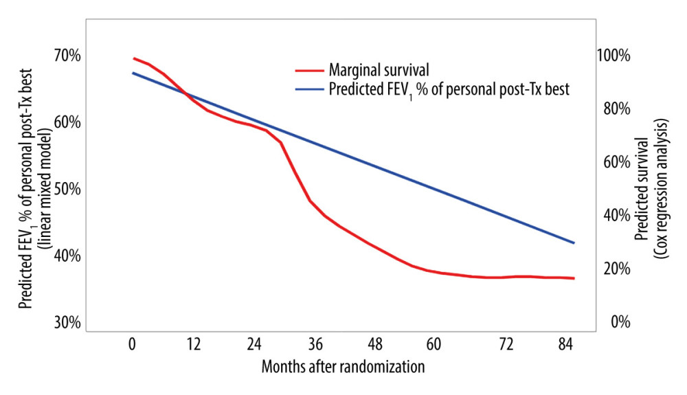 Association between FEV1% of personal post-transplant maximum and mortality risk – joint model analysis.