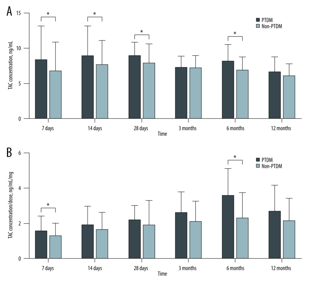 Comparison of TAC C0 and C0/D at different time points after transplantation between PTDM patients and non-PTDM patients(A) TAC C0 during 1 year of follow-up; (B) TAC C0/D ratio during 1 year of follow-up. Values are expressed as the mean±standard deviation. Quantitative variables were analyzed using the t test.