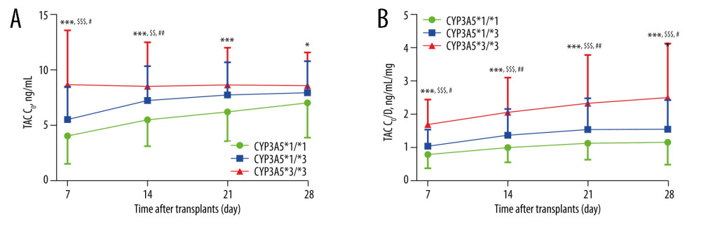 Influence of CYP3A5*3 polymorphism on TAC C0 and C0/DTAC C0: TAC trough level; TAC C0/D: TAC dose-adjusted trough level. (A, B) TAC C0 and C0/D over time by CYP3A5*3 genotype. genotype wild-type vs mutant homozygous genotype *: * P<0.05, ** P<0.01, *** P<0.001; wild-type vs mutant heterozygous genotype#: # P<0.05, ## P<0.01, ### P<0.001; mutant heterozygous genotype vs mutant homozygous genotype$: $ P<0.05, $$ P<0.01, $$$ P<0.001. Values are expressed as the mean±standard deviation. The data were analyzed by one-way ANOVA, with post hoc Bonferroni’s or Games-Howell’s multiple comparison tests based on homogeneity of variance.