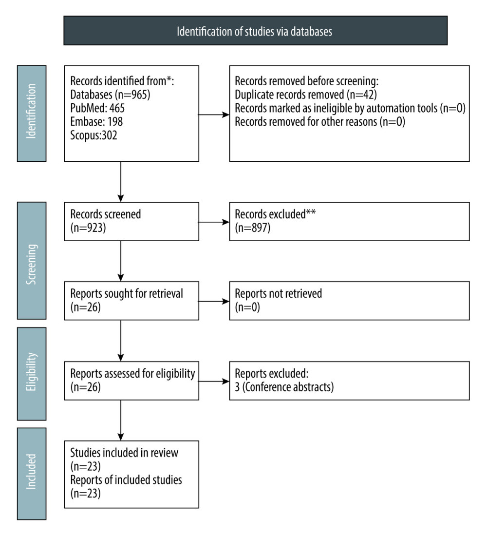 PRISMA flow chart for study selection.