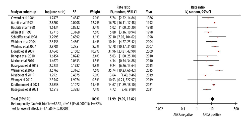 Forest plot showing the rate of mortality per 100 patient-years in ANCA-associated vasculitis patients undergoing renal transplantation.