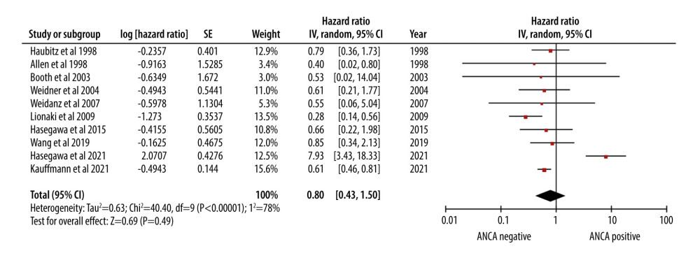 Forest plot showing the cumulative survival rate after 5 years of follow-up in ANCA-associated vasculitis patients undergoing renal transplantation.