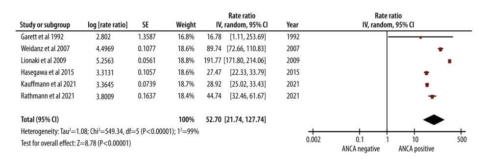 Forest plot showing rate of infection per 100 patient-years in ANCA-associated vasculitis patients undergoing renal transplantation.