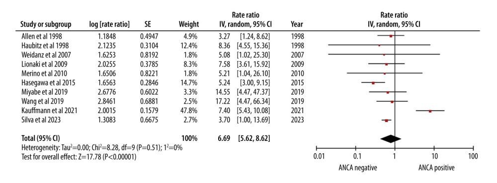 Forest plot showing relapse rate per 100 patient-years in ANCA-associated vasculitis patients undergoing renal transplantation.