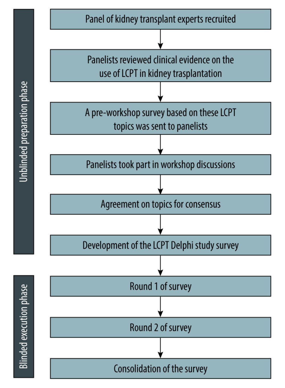 Delphi study flow chart. Software used for the creation of the figure: PowerPoint (version 2310, Microsoft). LCPT – once-daily extended-release oral tacrolimus.