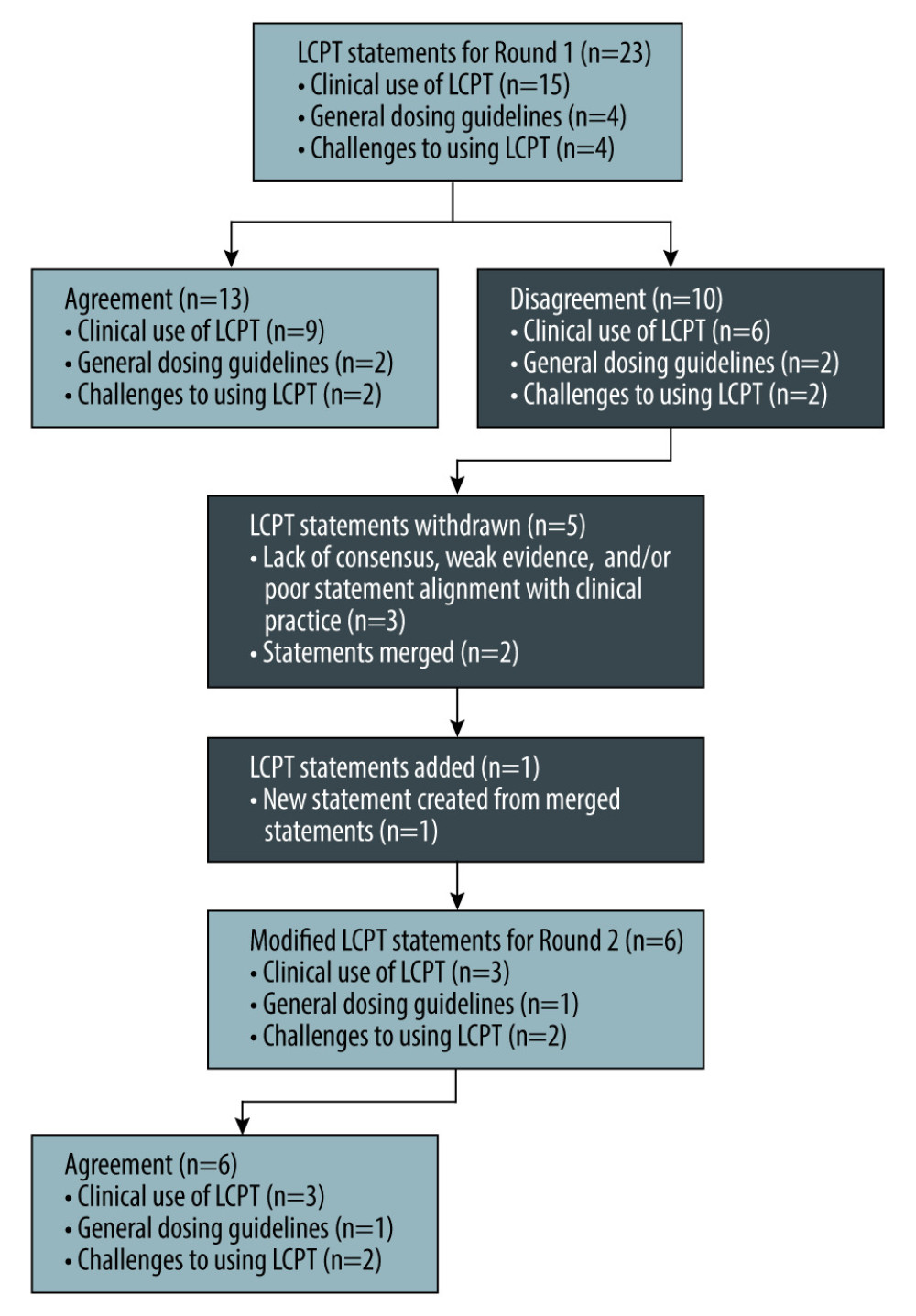 LCPT consensus statement flow chart. Software used for the creation of the figure: PowerPoint (version 2310, Microsoft). LCPT – once-daily extended-release oral tacrolimus.