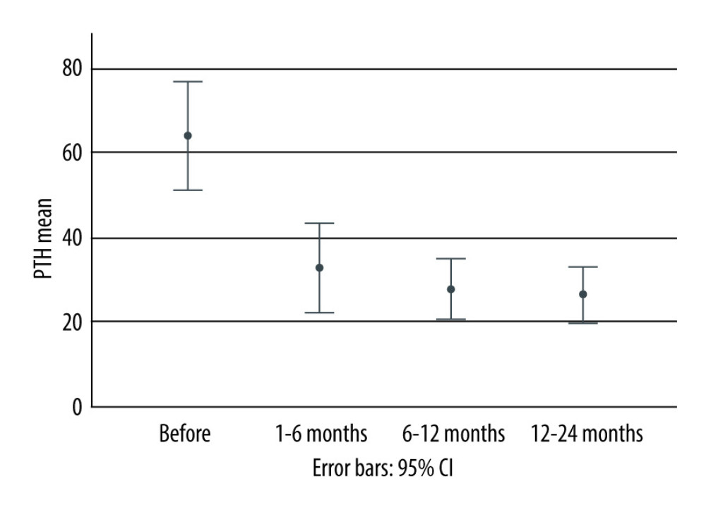 PTH changes in the first 12–24 months after KT. The figure was made using SPSS 26 (IBM, Armonk, NY, United States).