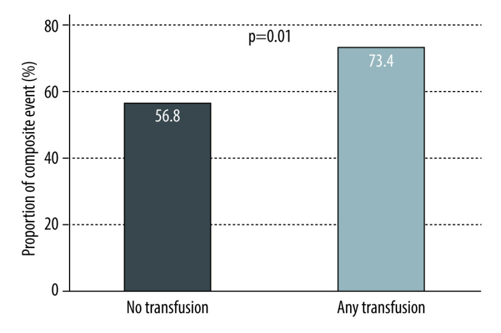 Proportion of patients having composite outcome within 30 days after transplant.