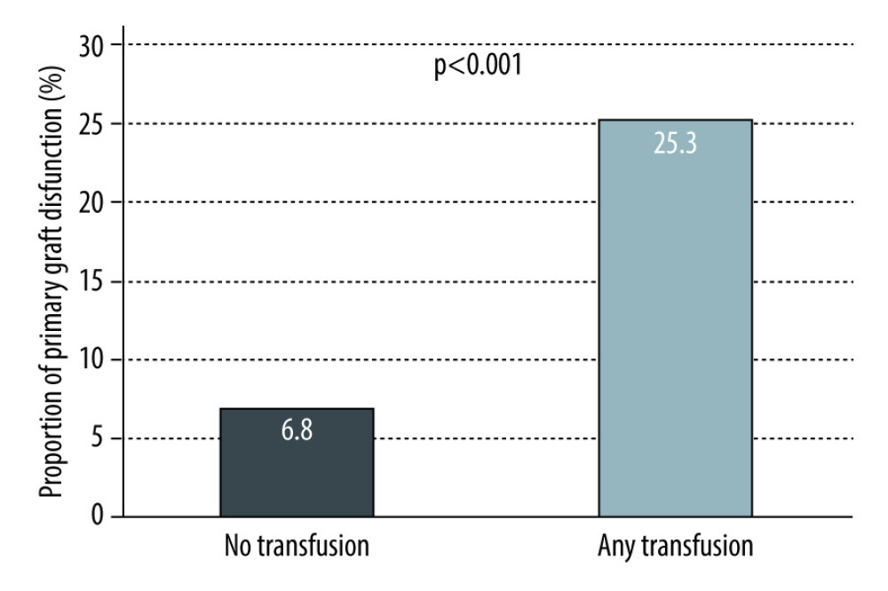 Primary graft dysfunction.