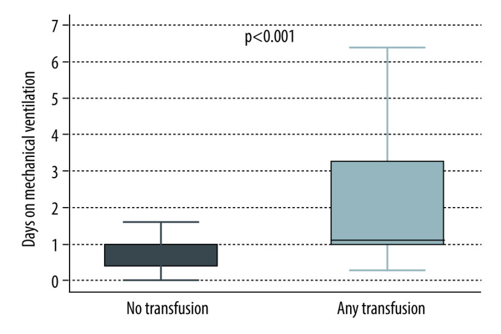 Total days on mechanical ventilation