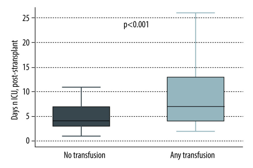 Number of ICU days after transplant.