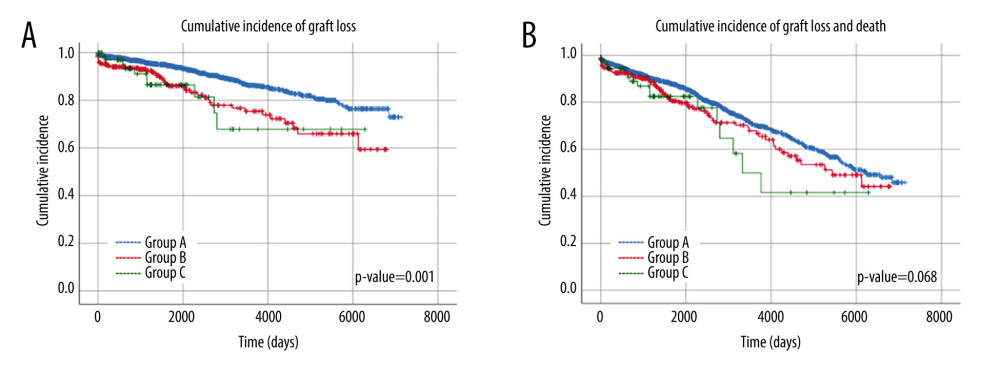 Cumulative incidence of graft loss vs cumulative incidence of graft loss and death according to transplantation number. Panel A – Cumulative incidence of graft loss. Panel B – Cumulative incidence of graft loss and death. Kaplan-Meier curves of either endpoint for patients transplanted once (blue), patients transplanted twice (red), and patients transplanted 3 or more times (green). The vertical tick mark on the curves means that a patient was censored at this time. The x-axis shows time, and the y-axis shows the proportion of patients who lost a graft and/or died. Statistical analyses were performed using SPSS (version 25).