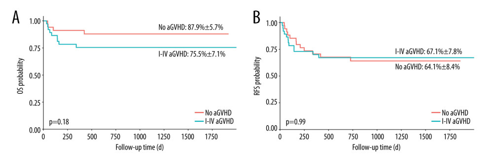 Overall survival (OS) and relapse-free survival (RFS) in patients with and without acute graft-versus-host disease (aGVHD). (A) OS in patients with grade I–IV aGVHD vs no (grade 0) aGVHD; (B) RFS in patients with grade I–IV aGVHD vs no (grade 0) aGVHD. aGHVD – acute graft-versus-host disease; OS – overall survival; RFS – relapse-free survival. Software used for the creation of the figure: RStudio (version 4.3.1, Microsoft).