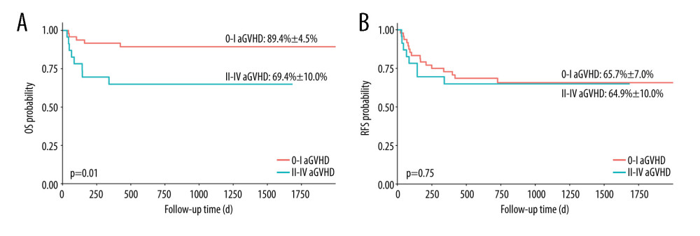 Overall survival (OS) and relapse-free survival (RFS) in patients with and without acute graft-versus-host disease (aGVHD). (A) OS in patients with grade II–IV aGVHD vs grade 0-I aGVHD; (B) RFS in patients with grade II–IV aGVHD vs grade 0-I aGVHD. aGHVD – acute graft-versus-host disease; OS – overall survival; RFS – relapse-free survival. Software used for the creation of the figure: RStudio (version 4.3.1, Microsoft).