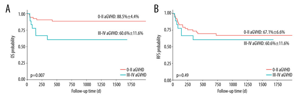 Overall survival (OS) and relapse-free survival (RFS) in patients with and without acute graft-versus-host disease (aGVHD). (A) OS in patients with grade III–IV aGVHD vs grade 0-II aGVHD; (B) RFS in patients with grade III–IV aGVHD vs grade 0-II aGVHD. aGHVD – acute graft-versus-host disease; OS – overall survival; RFS – relapse-free survival. Software used for the creation of the figure: RStudio (version 4.3.1, Microsoft).