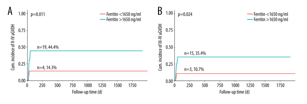 (A, B) Cumulative incidence of grades II–IV and III–IV aGVHD in patients with a serum ferritin level >1650 ng/mL and <1650 ng/mL. Software used for the creation of the figure: RStudio (version 4.3.1, Microsoft).