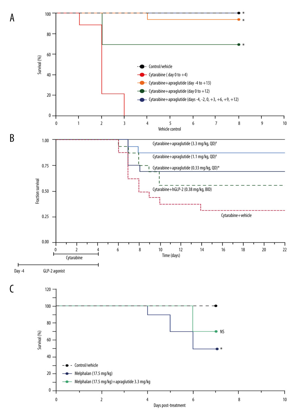 Effect of cytarabine or melphalan±apraglutide on survival. Effect of cytarabine with or without apraglutide (3.3 mg/kg) on survival (group with daily dosing of apraglutide from day −4 not shown) (A); effect of cytarabine without apraglutide or with different doses of apraglutide on survival (B); and effect of melphalan with or without apraglutide 3.3 mg/kg on survival (high dose group 17.5 mg/kg apraglutide not shown) (C). (A) Kaplan-Meier curves. Animal survival was monitored daily. n=6–18 at time=0 for each treatment group. Apraglutide treatment initiated either before or concomitantly with the chemotherapy, showed significant difference relative to animals treated with cytarabine alone, as determined by log-rank (Mantel-Cox) test. When comparing to the vehicle/control group, survival of animals treated with cytarabine only was significantly different, as determined by log-rank (Mantel-Cox) test. No statistical difference was observed between the vehicle/control group and the groups that were treated with apraglutide. * P<0.0001. (B) Kaplan-Meier curves. GLP-2 receptor agonists (apraglutide, hGLP-2) were administered 4 days before and 5 days during cytarabine chemotherapy treatment. Animal survival was monitored daily. n=16 at time=0 for each treatment group; significant difference relative to vehicle/cytarabine-treated animals as determined by log-rank (Mantel-Cox) test. * P<0.05, # P<0.01. (C) Kaplan-Meier curves. Animal survival was monitored daily. n=10 at time=0 for each treatment group. When comparing to the vehicle/control group, survival of animals treated only with melphalan was significantly different as determined by log-rank (Mantel-Cox) test. No statistical difference was observed between the vehicle/control group or the melphalan-only group and the group treated with apraglutide 3.3 mg/kg. * P≤0.001. BID – twice daily; QD – once daily.