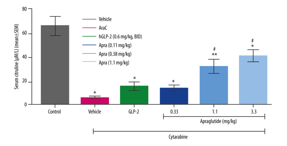 Dose-dependent effect of apraglutide on serum citrulline concentration following treatment with cytarabine. Data are shown as treatment group mean±SEM values. n=3 per treatment group; citrulline levels were only determined in specifically designated animals. * Significant difference relative to vehicle-only control animals. # Significant difference relative to the cytarabine/vehicle-treated animals, as determined by one-way ANOVA and Newman-Keuls multiple comparison post hoc analysis. BID – twice daily; SEM – standard error of mean.