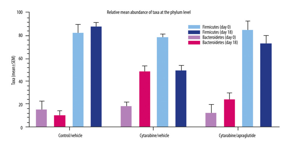 Effect of apraglutide on the diversity of the intestinal microbiota after chemotherapy (relative mean abundance of taxa in feces at the phylum level). SD – standard deviation; SEM – standard error of mean.