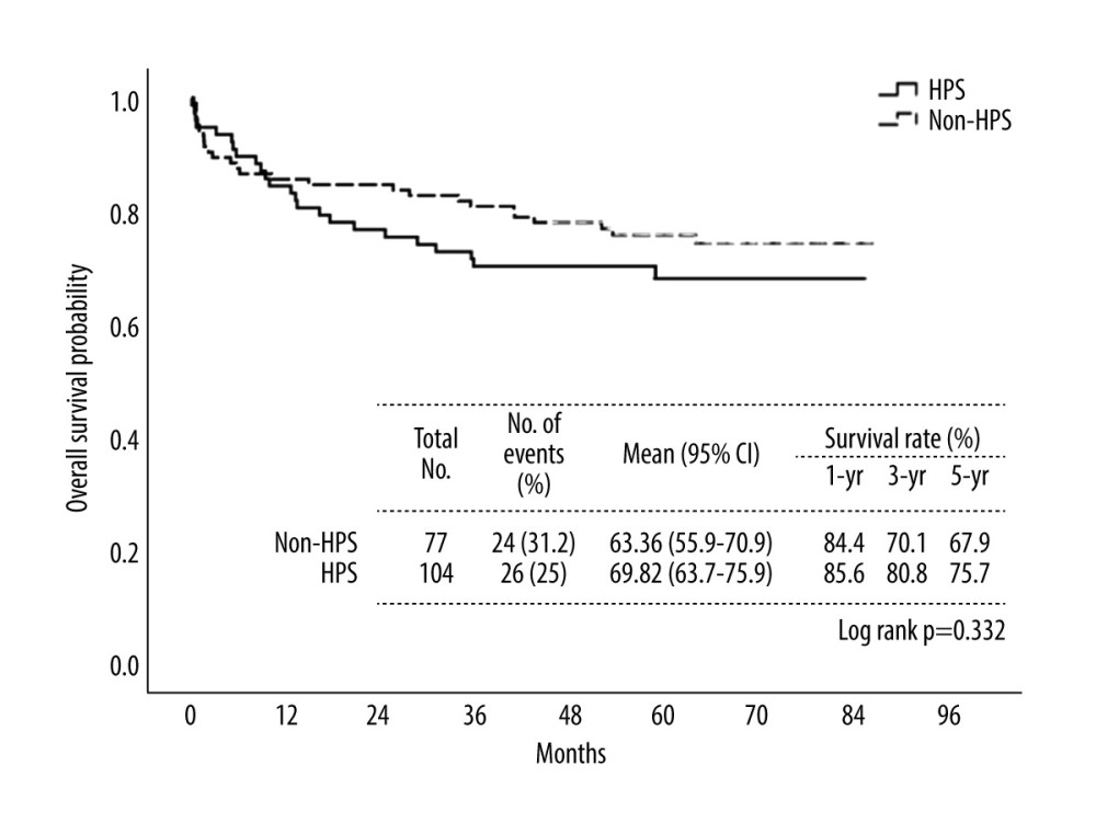 Kaplan-Meier curves displaying the estimated overall survival probability for HPS and non-HPS groups. There was no significant difference between the groups. HPS – hepatopulmonary syndrome. IBM SPSS Statistics (version 27.0) was used for creation of the figure.