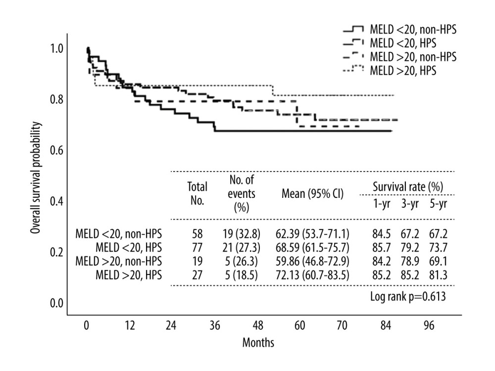 Kaplan-Meier curves displaying the estimated overall survival probability for 4 groups of patients divided by MELD score, with or without HPS. The presence of HPS prior to LT did not give additional risks of overall survival. IBM SPSS Statistics (version 27.0) was used for creation of the figure.