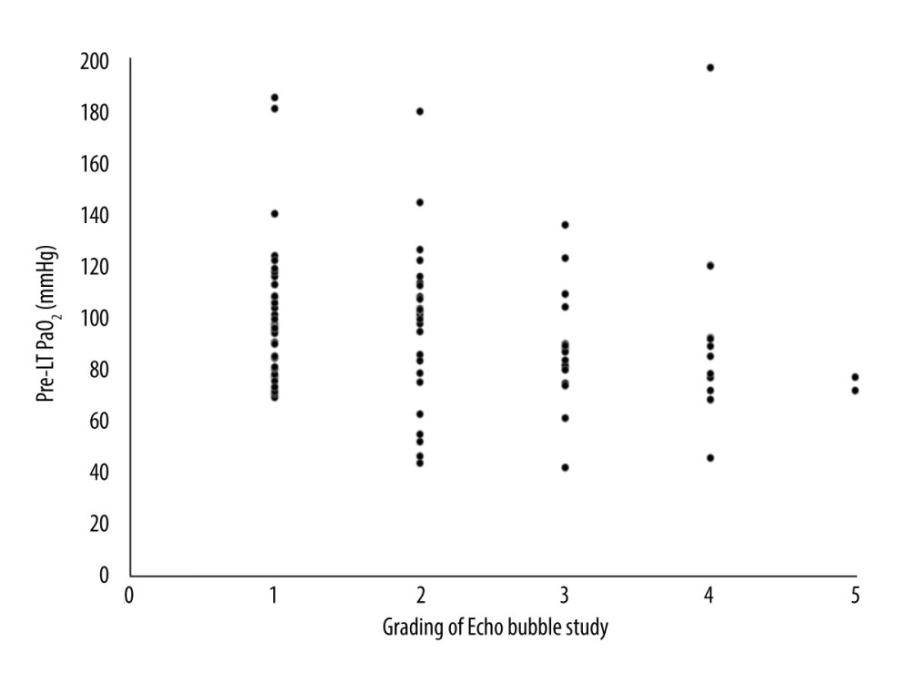 Scatter plot displaying the correlation between pre-liver transplant (LT) PaO2 and echo bubble test grading in hepatopulmonary syndrome (HPS). No specific correlation between pre-LT PaO2 and echo bubble test grading was found. IBM SPSS Statistics (version 27.0) was used for creation of the figure.
