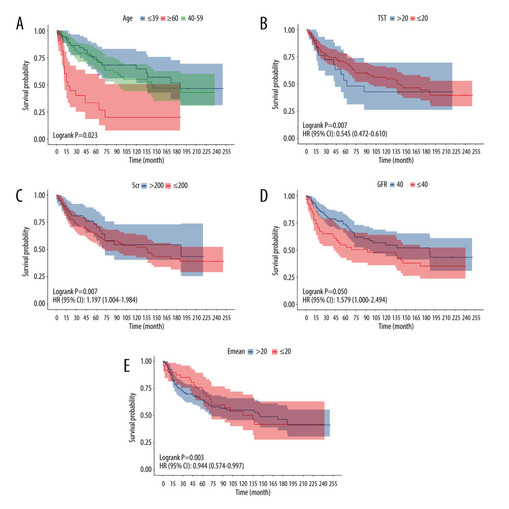 Kaplan-Meier survival curve of training group, age (A), TST (B), Scr (C), GFR (D), Emean (E) (R program, Version 4.2.3, R Foundation for Statistical Computing).