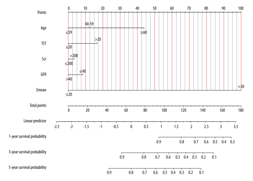 Prediction results of nomogram for renal fibrosis in renal fibrosis after transplantation (R program, Version 4.2.3, R Foundation for Statistical Computing).